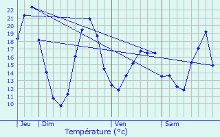 Graphique des tempratures prvues pour Benassay