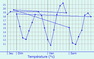 Graphique des tempratures prvues pour Val-de-Bride