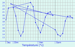 Graphique des tempratures prvues pour Seign