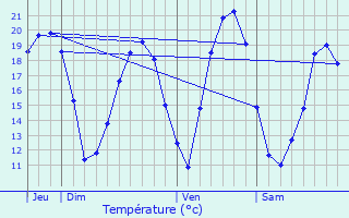 Graphique des tempratures prvues pour Guermange