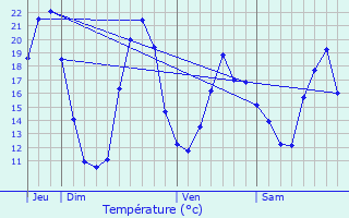 Graphique des tempratures prvues pour Scorb-Clairvaux