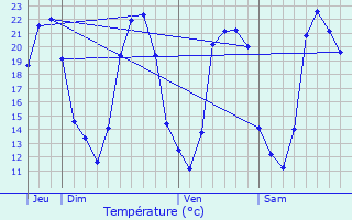 Graphique des tempratures prvues pour Saint-Mathieu-de-Trviers