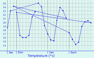 Graphique des tempratures prvues pour Semillac