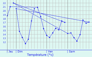 Graphique des tempratures prvues pour La Chapelle-Bton