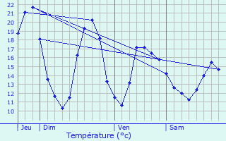 Graphique des tempratures prvues pour Bu