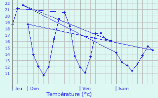 Graphique des tempratures prvues pour Aubinges