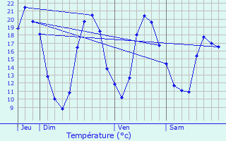 Graphique des tempratures prvues pour Contres