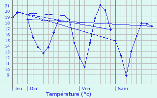 Graphique des tempratures prvues pour Virecourt