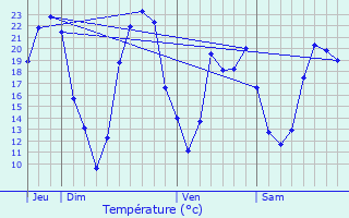 Graphique des tempratures prvues pour La Jonchre