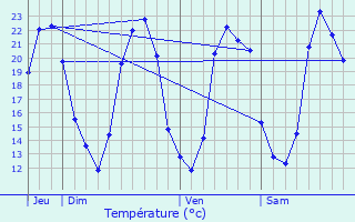 Graphique des tempratures prvues pour Saint-Jean-de-Cornies