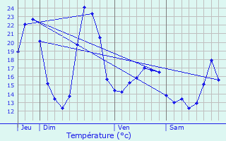 Graphique des tempratures prvues pour Bussire-Boffy