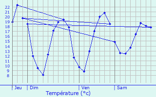 Graphique des tempratures prvues pour Veaunes