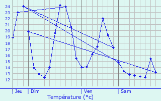 Graphique des tempratures prvues pour Compreignac