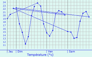 Graphique des tempratures prvues pour La Jarne