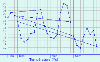 Graphique des tempratures prvues pour Alleyrac