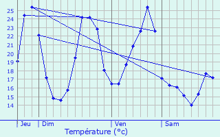 Graphique des tempratures prvues pour Sgonzac