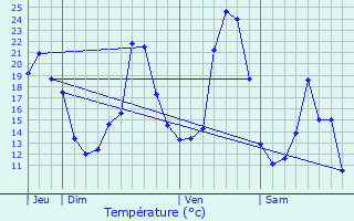 Graphique des tempratures prvues pour Saint-Christophe-sur-Dolaison