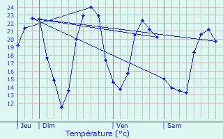 Graphique des tempratures prvues pour Le Thou