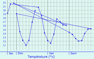 Graphique des tempratures prvues pour Svry