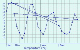Graphique des tempratures prvues pour Genouilly