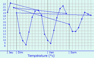 Graphique des tempratures prvues pour Chanos-Curson