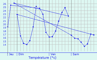 Graphique des tempratures prvues pour Saint-Sornin-Lavolps