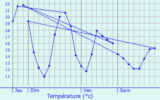 Graphique des tempratures prvues pour Jussy-le-Chaudrier