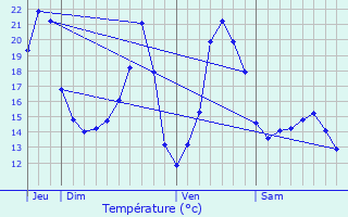 Graphique des tempratures prvues pour Vescemont