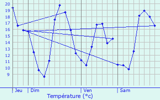 Graphique des tempratures prvues pour Taurinya