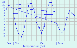 Graphique des tempratures prvues pour Saint-Pryv-Saint-Mesmin