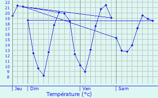 Graphique des tempratures prvues pour Pont-de-l
