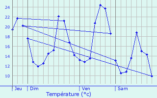 Graphique des tempratures prvues pour Le Bouchet-Saint-Nicolas