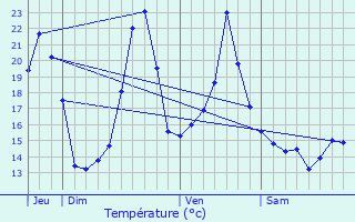 Graphique des tempratures prvues pour Sare