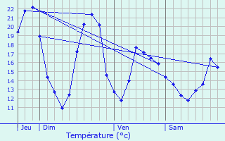 Graphique des tempratures prvues pour Plou