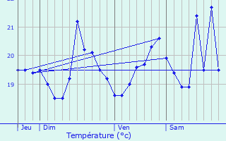 Graphique des tempratures prvues pour Ste