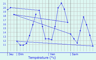 Graphique des tempratures prvues pour Bellefontaine