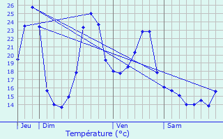 Graphique des tempratures prvues pour Baliros