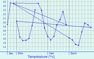 Graphique des tempratures prvues pour Arsac