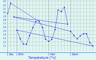 Graphique des tempratures prvues pour Le Luhier