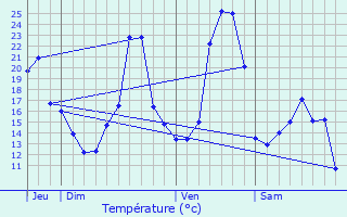 Graphique des tempratures prvues pour Le Pertuis