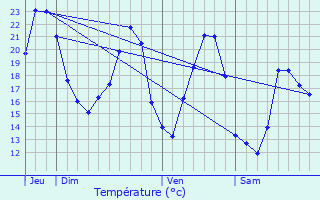 Graphique des tempratures prvues pour Marsannay-la-Cte