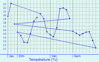 Graphique des tempratures prvues pour Chaux-Champagny