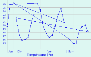 Graphique des tempratures prvues pour Audenge