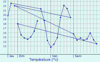 Graphique des tempratures prvues pour Angeot