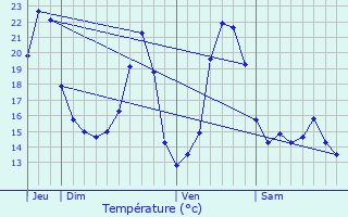 Graphique des tempratures prvues pour Lacollonge