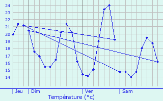 Graphique des tempratures prvues pour Trmoins