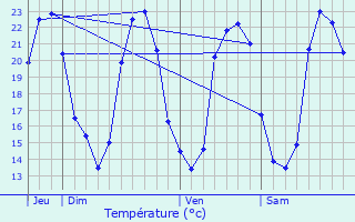 Graphique des tempratures prvues pour Mudaison