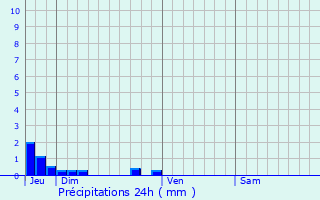 Graphique des précipitations prvues pour Reviers