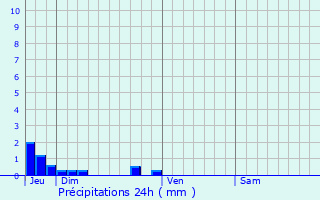 Graphique des précipitations prvues pour Thaon