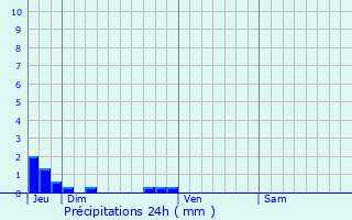 Graphique des précipitations prvues pour Sainte-Croix-Grand-Tonne